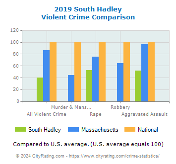 South Hadley Violent Crime vs. State and National Comparison