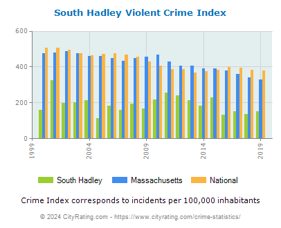 South Hadley Violent Crime vs. State and National Per Capita