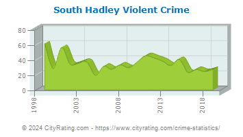 South Hadley Violent Crime