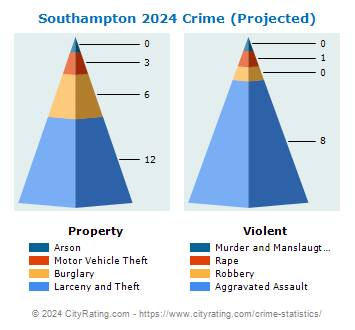 Southampton Crime 2024