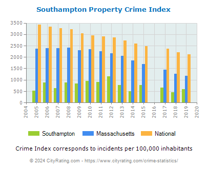 Southampton Property Crime vs. State and National Per Capita