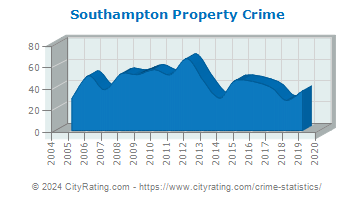 Southampton Property Crime