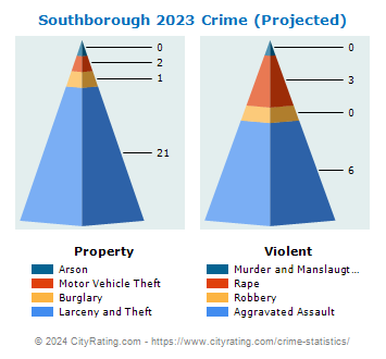 Southborough Crime 2023