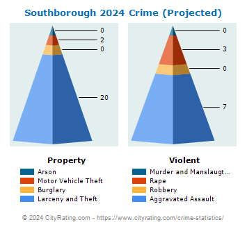 Southborough Crime 2024