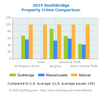 Southbridge Property Crime vs. State and National Comparison