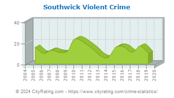 Southwick Violent Crime