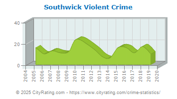 Southwick Violent Crime