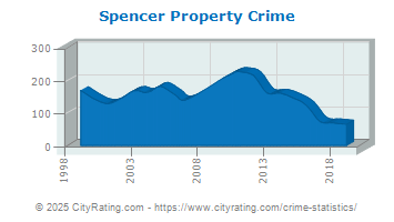 Spencer Property Crime