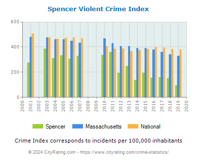 Spencer Violent Crime vs. State and National Per Capita