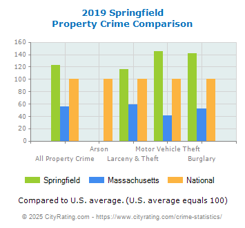 Springfield Property Crime vs. State and National Comparison