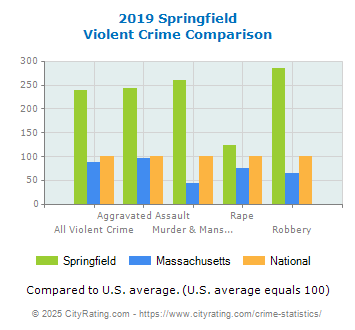 Springfield Violent Crime vs. State and National Comparison