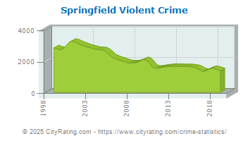 Springfield Violent Crime