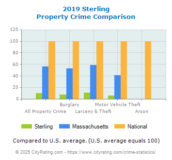 Sterling Property Crime vs. State and National Comparison