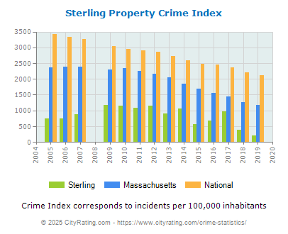 Sterling Property Crime vs. State and National Per Capita