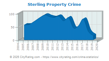 Sterling Property Crime