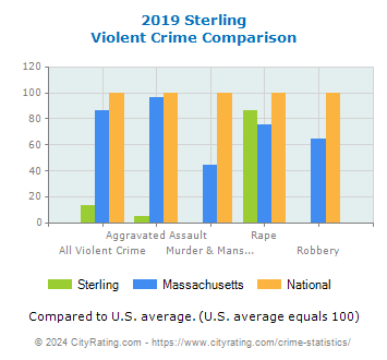 Sterling Violent Crime vs. State and National Comparison
