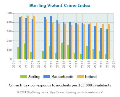 Sterling Violent Crime vs. State and National Per Capita