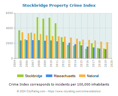 Stockbridge Property Crime vs. State and National Per Capita