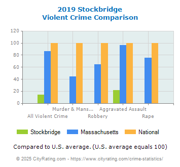 Stockbridge Violent Crime vs. State and National Comparison