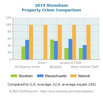 Stoneham Property Crime vs. State and National Comparison