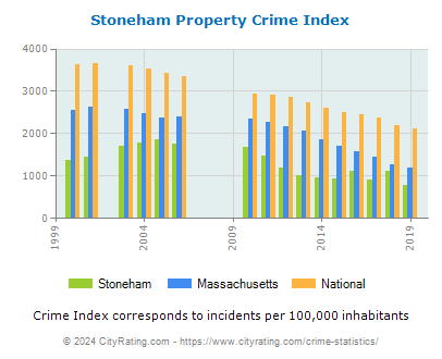 Stoneham Property Crime vs. State and National Per Capita