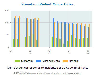 Stoneham Violent Crime vs. State and National Per Capita