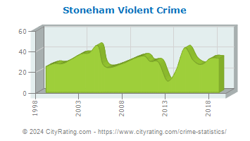 Stoneham Violent Crime