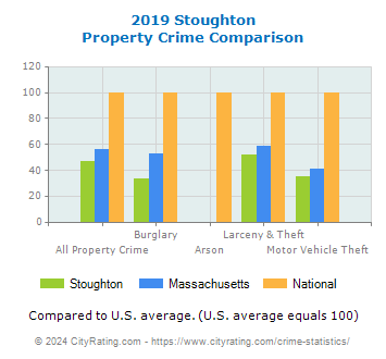 Stoughton Property Crime vs. State and National Comparison