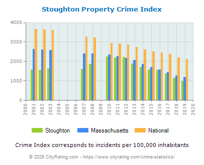 Stoughton Property Crime vs. State and National Per Capita