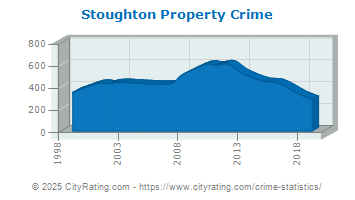 Stoughton Property Crime