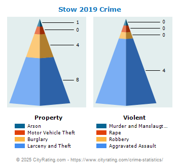 Stow Crime 2019