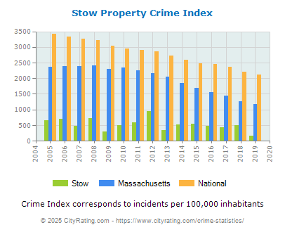 Stow Property Crime vs. State and National Per Capita