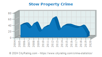 Stow Property Crime
