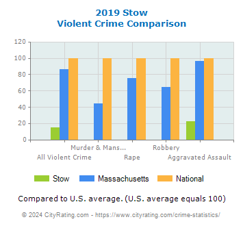 Stow Violent Crime vs. State and National Comparison