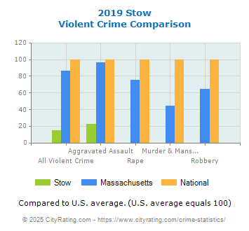 Stow Violent Crime vs. State and National Comparison