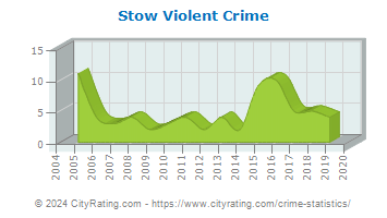 Stow Violent Crime