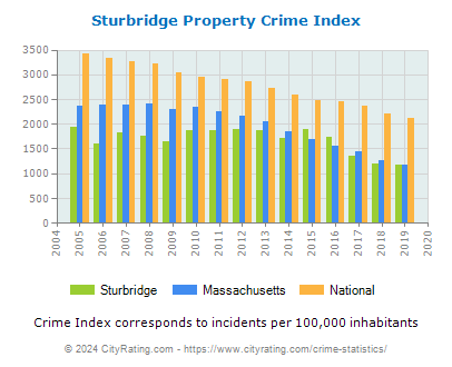 Sturbridge Property Crime vs. State and National Per Capita
