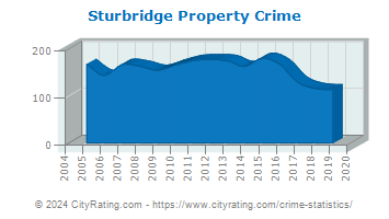 Sturbridge Property Crime