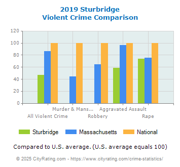 Sturbridge Violent Crime vs. State and National Comparison