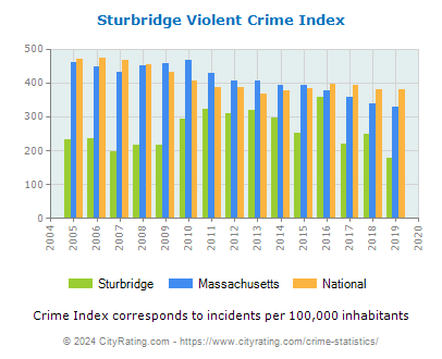 Sturbridge Violent Crime vs. State and National Per Capita