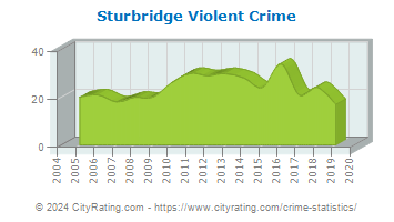 Sturbridge Violent Crime