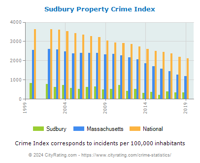 Sudbury Property Crime vs. State and National Per Capita