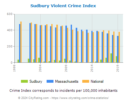 Sudbury Violent Crime vs. State and National Per Capita