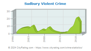Sudbury Violent Crime