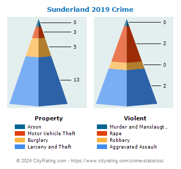 Sunderland Crime 2019