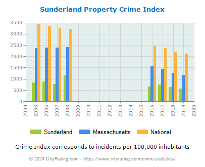 Sunderland Property Crime vs. State and National Per Capita