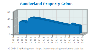 Sunderland Property Crime