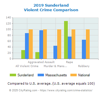 Sunderland Violent Crime vs. State and National Comparison