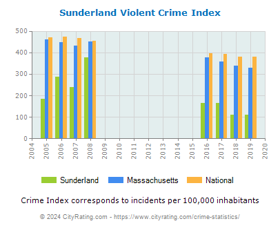 Sunderland Violent Crime vs. State and National Per Capita