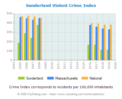 crime sunderland massachusetts statistics cityrating report